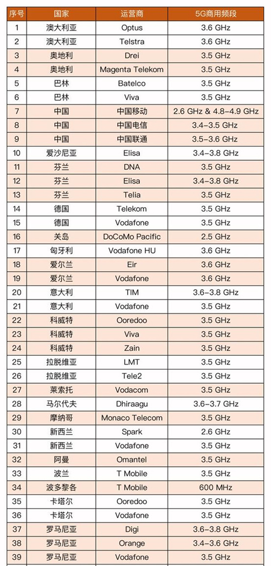 5G通讯检测