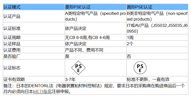 日本PSE认证