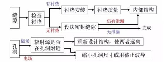 屏蔽体泄漏整改思路.jpg
