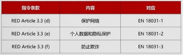 网络安全新规EN18031系列标准
