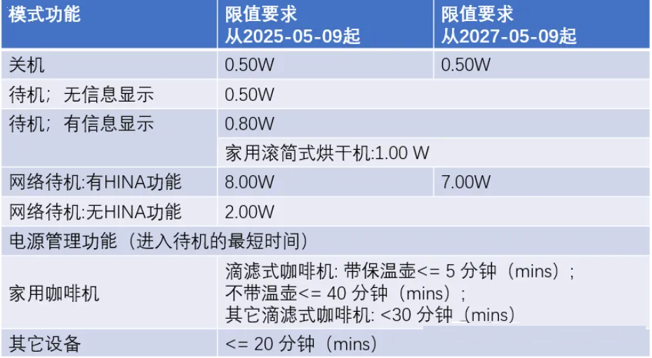 欧盟ERP新规(2023/826条例)：待机功率新法规