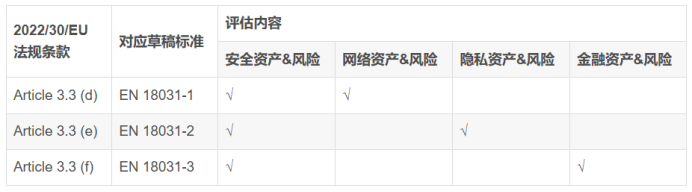 欧盟 RED 网络安全法规 EN 18031