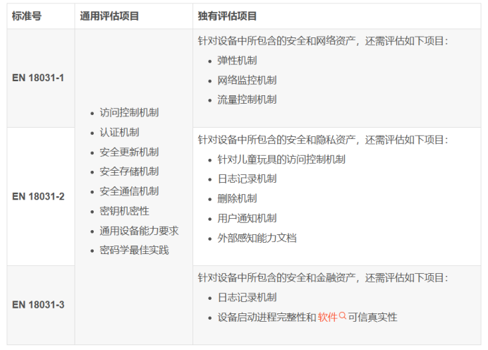 欧盟 RED 网络安全法规 EN 18031