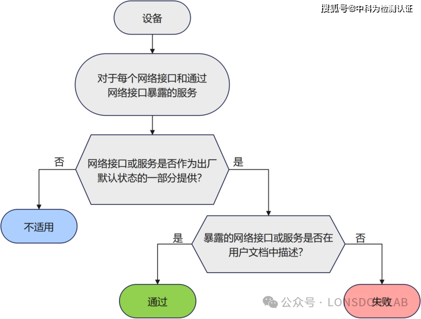 EN18031 标准下的GEC通用设备能力[中篇]