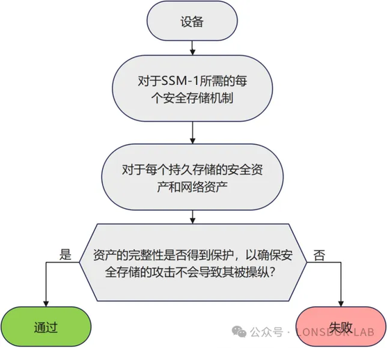 【全解析】EN18031标准下的SSM安全存储机制