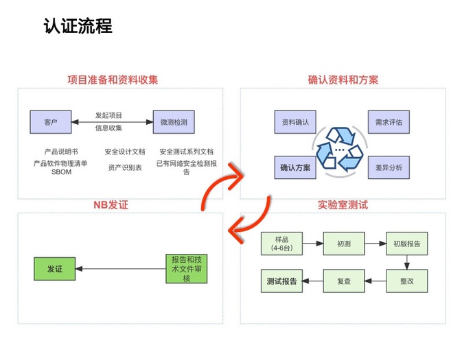 欧盟RED指令网络安全协调标准EN 18031